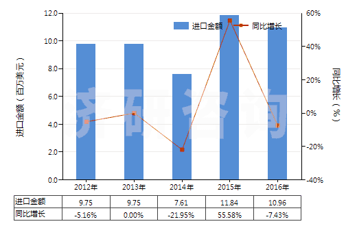 2012-2016年中國提取的油樹脂(HS33019010)進(jìn)口總額及增速統(tǒng)計
